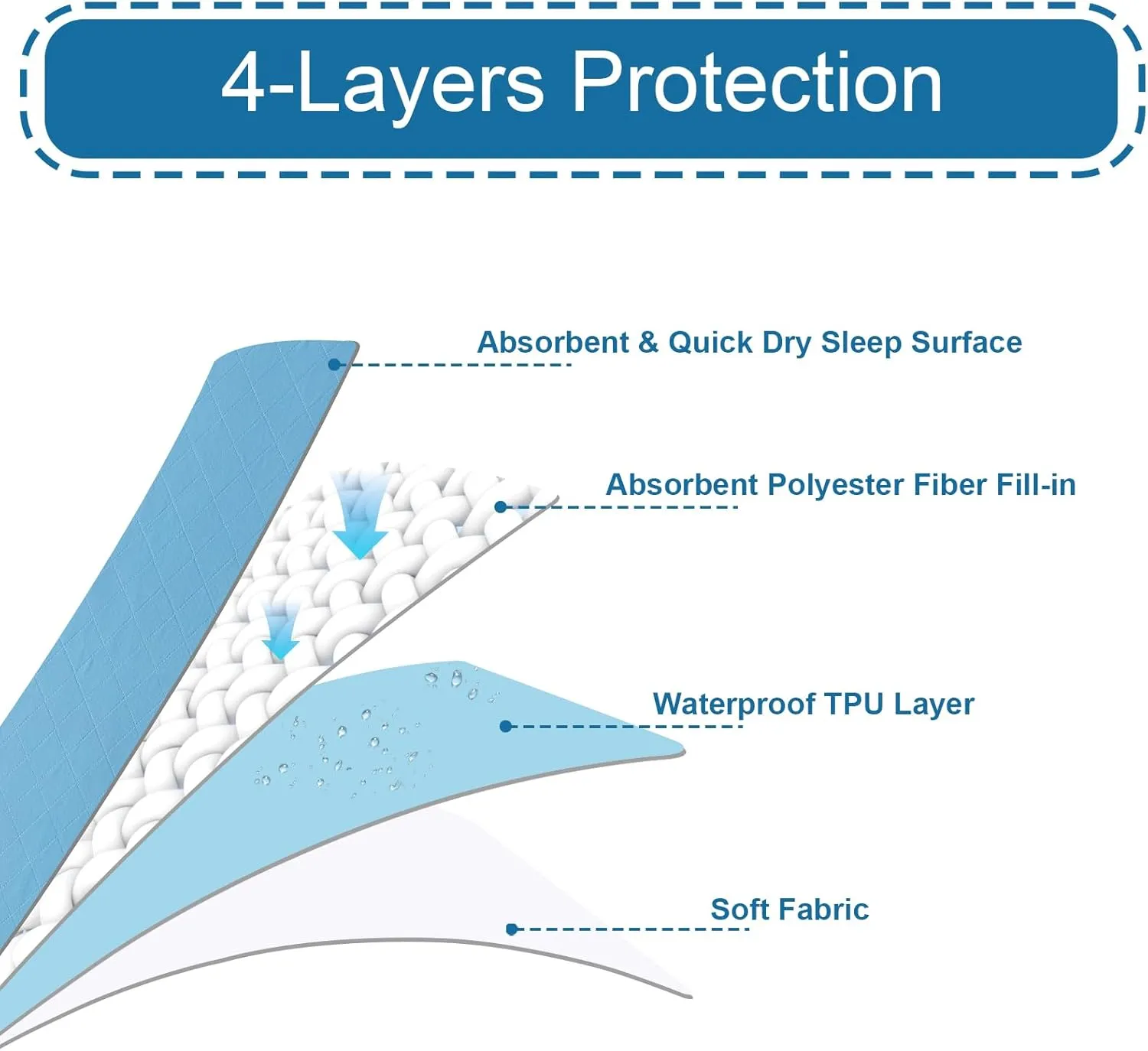 Bed Pads Washable Waterproof 34'' x 36'' (Pack of 4), Reusable Incontinence Underpads for Adults, Washable Pee Pads, Great for Dogs, Cats, Bunny, Seniors Bed Pad, Blue